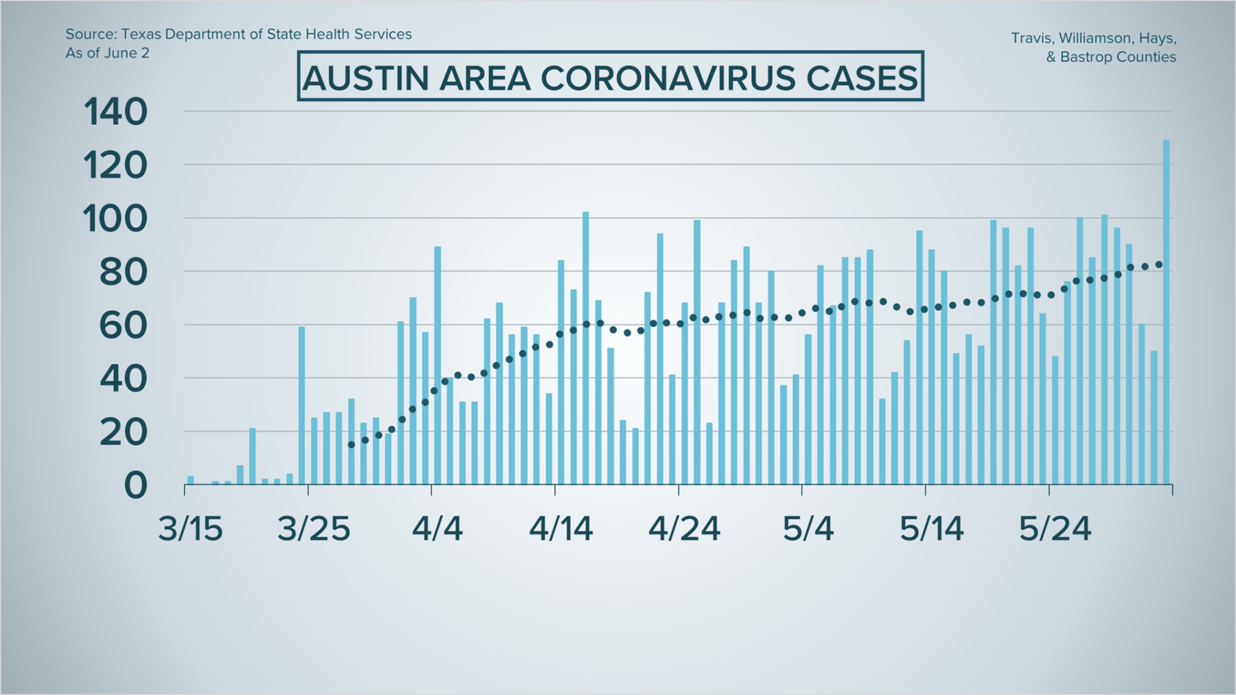 Austin Area Coronavirus Cases