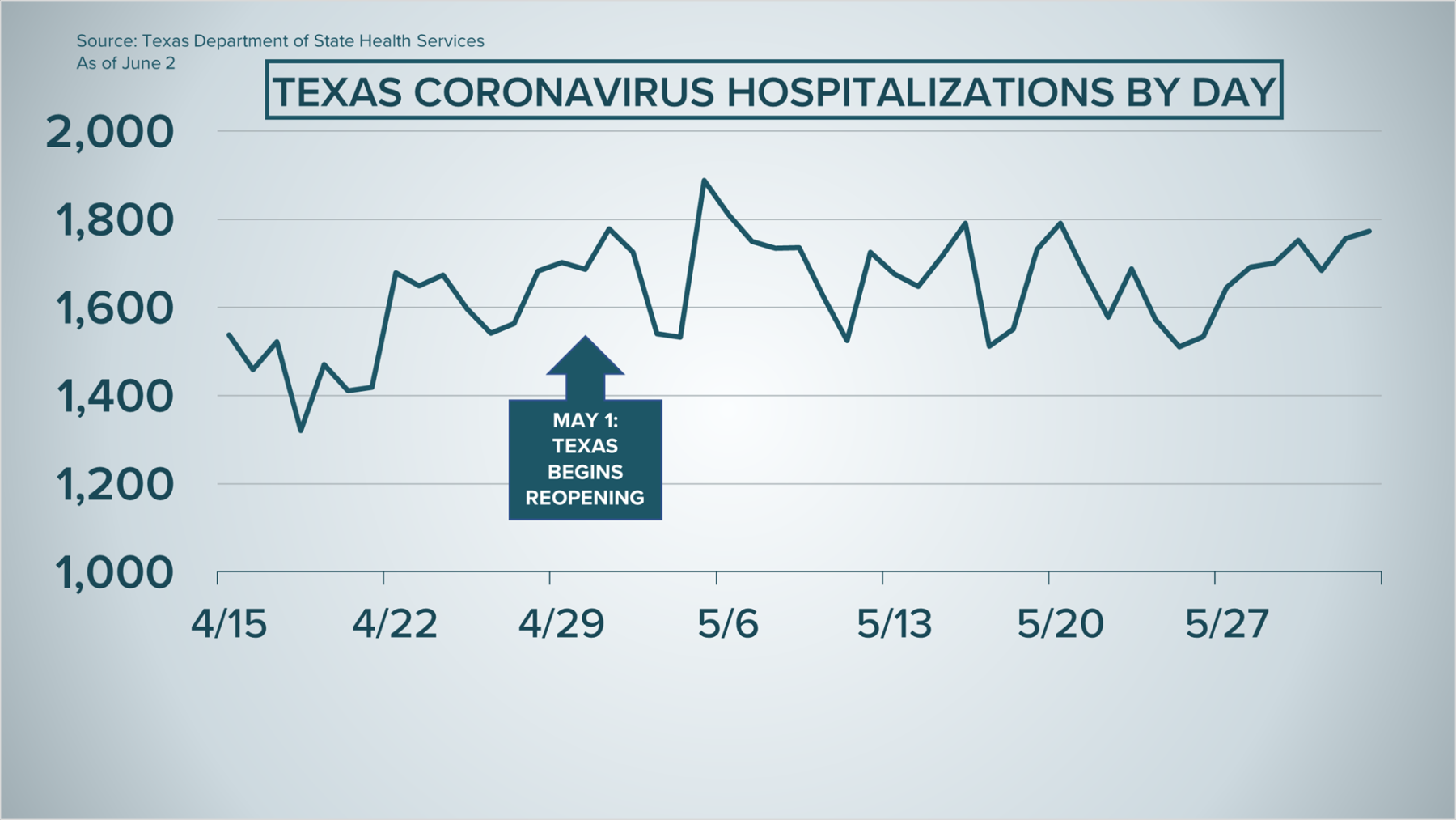 Texas Coronavirus Hospitalizations